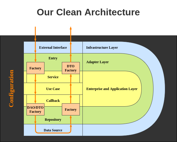 Clean Architecture