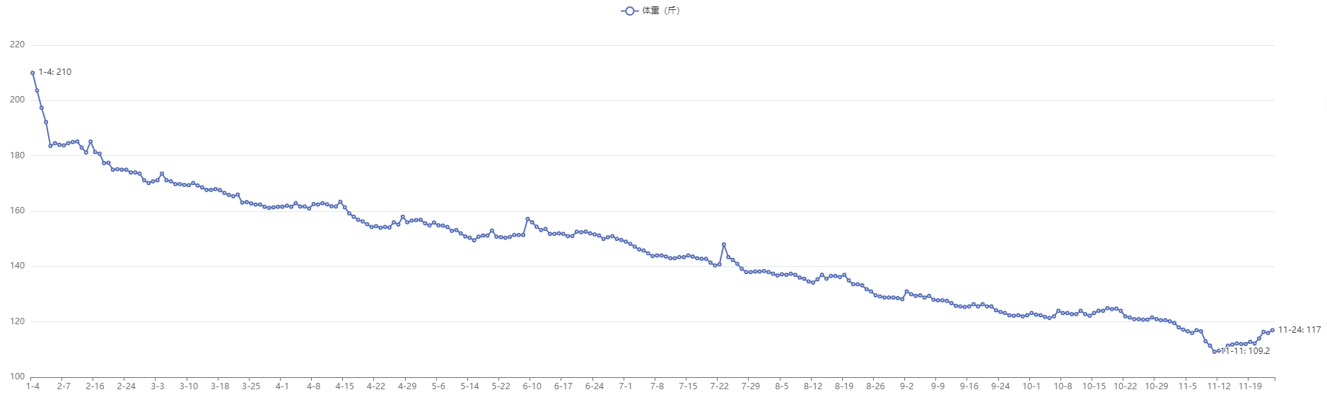 init line chart