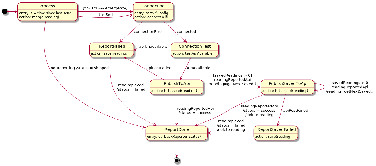 bGeigieCast: Api state machine diagram