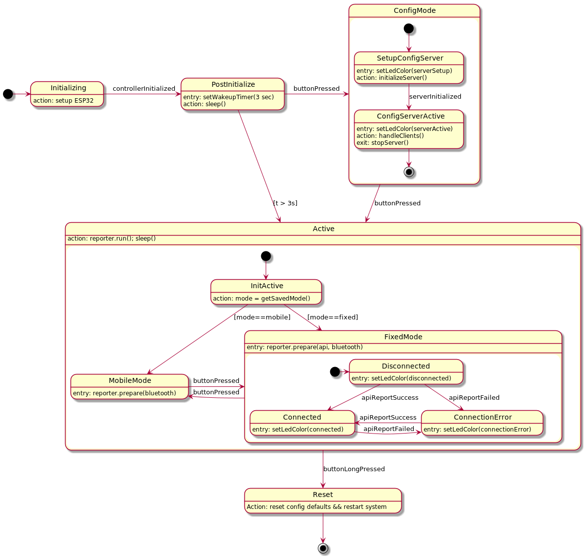 bGeigieCast: Controller state machine diagram