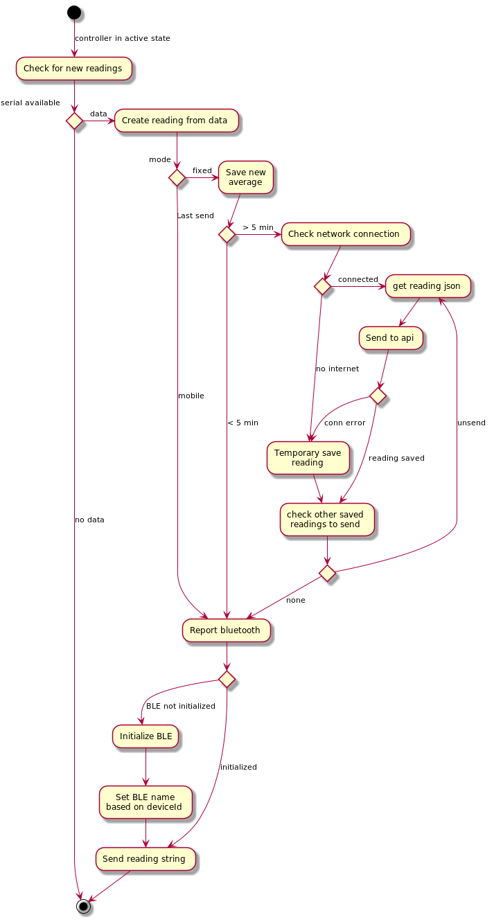 Data process