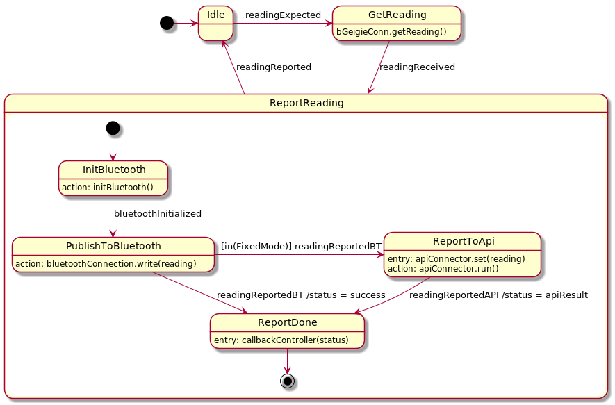 bGeigieCast: Reporter state machine diagram