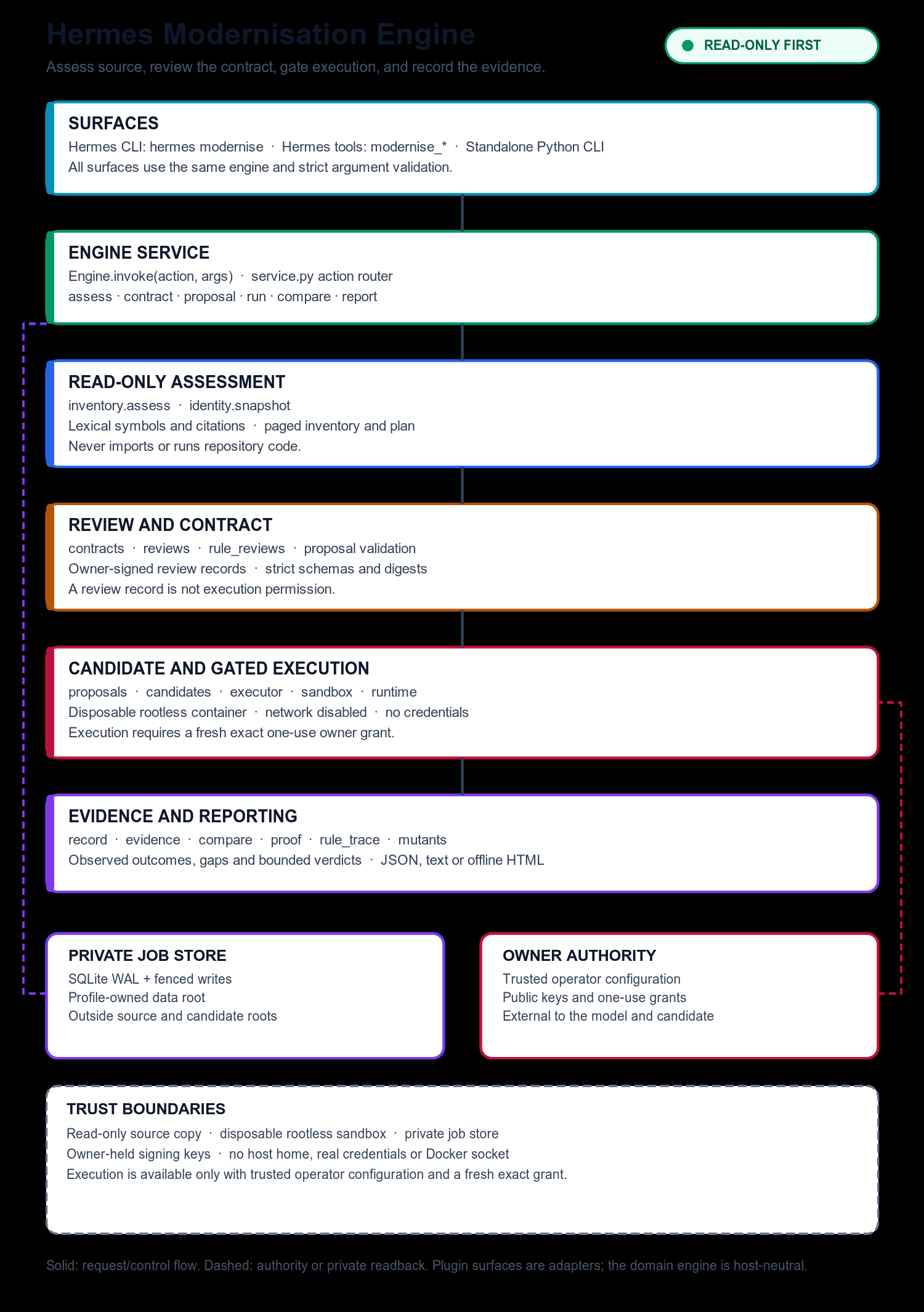 Modernisation Engine architecture