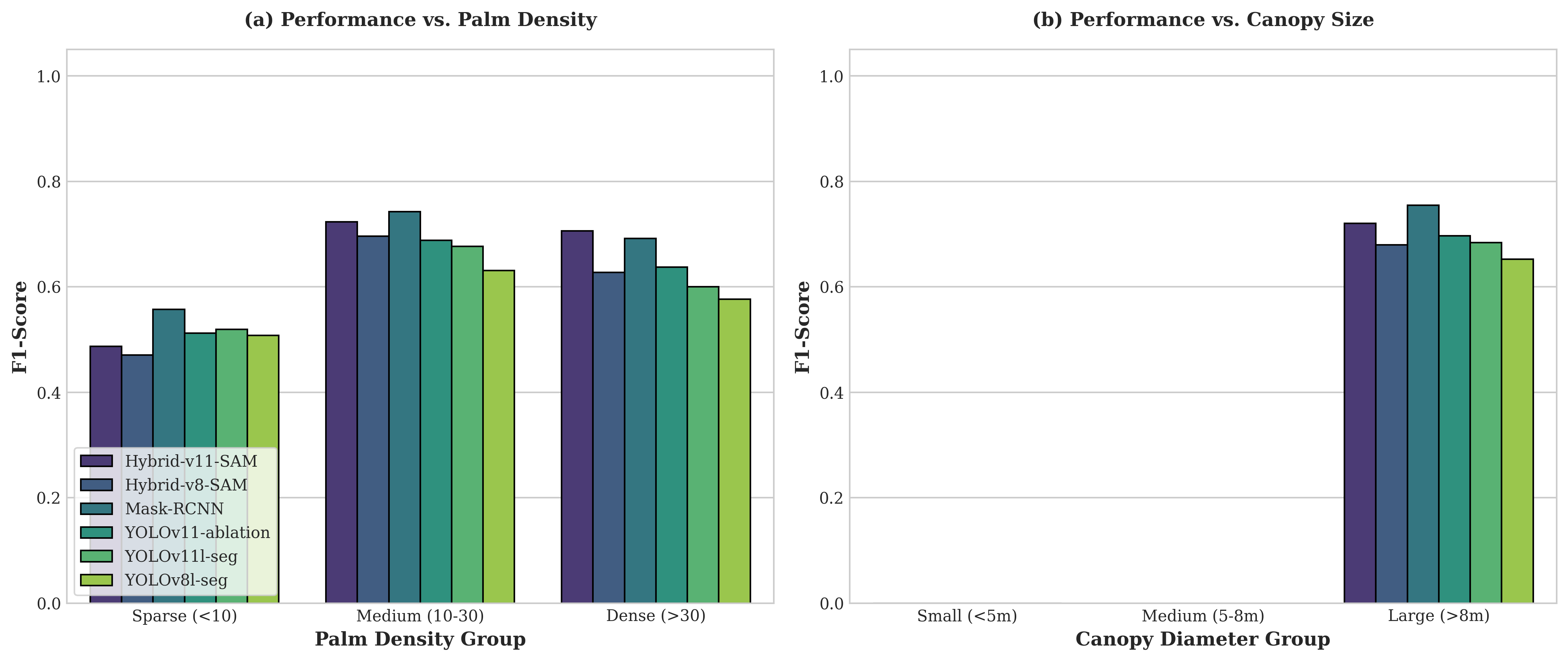 Performance comparison across oil palm segmentation models