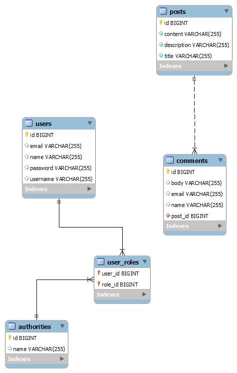 GitHub - SaiD-MH/Blog-App-Rest-Api: Simple Blog Rest-Api App