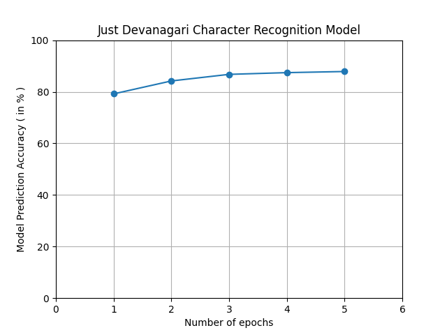 GitHub - SaiPrakashGit/PhotoOCR-Devanagari_Script_Recognition: A Neural ...