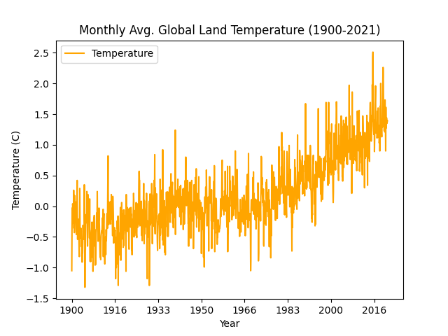 GitHub - saidakhamidova/NYC-Precipitation-and-Global-Temperature ...