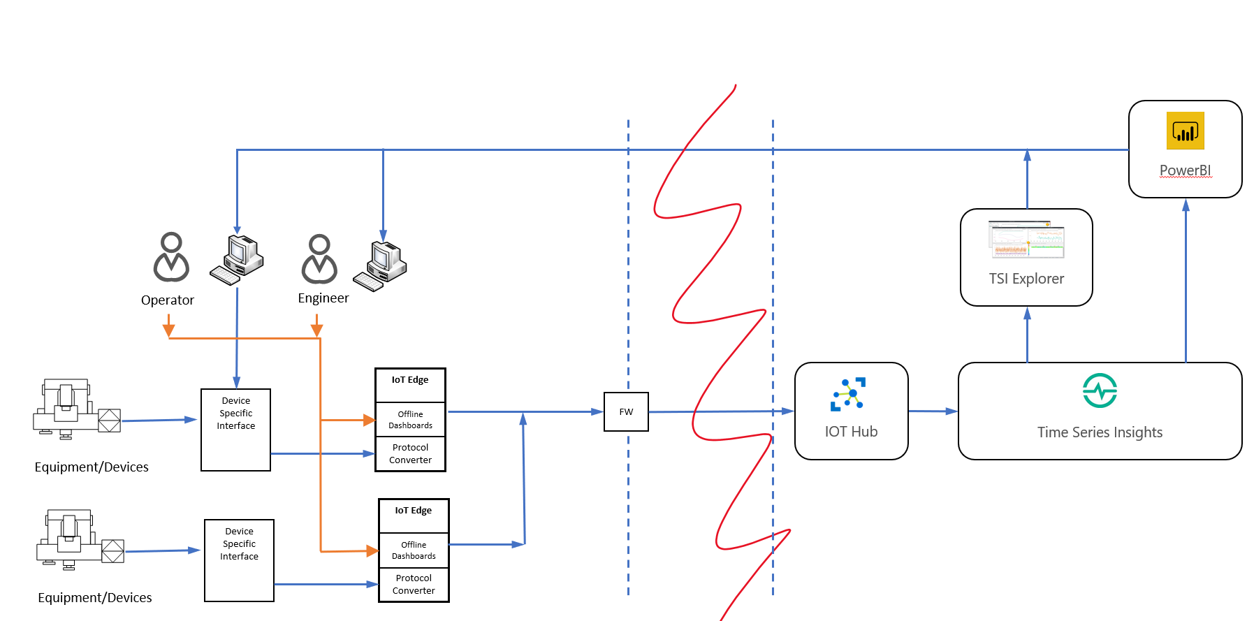 Diagram showing the offline dashboard architecture