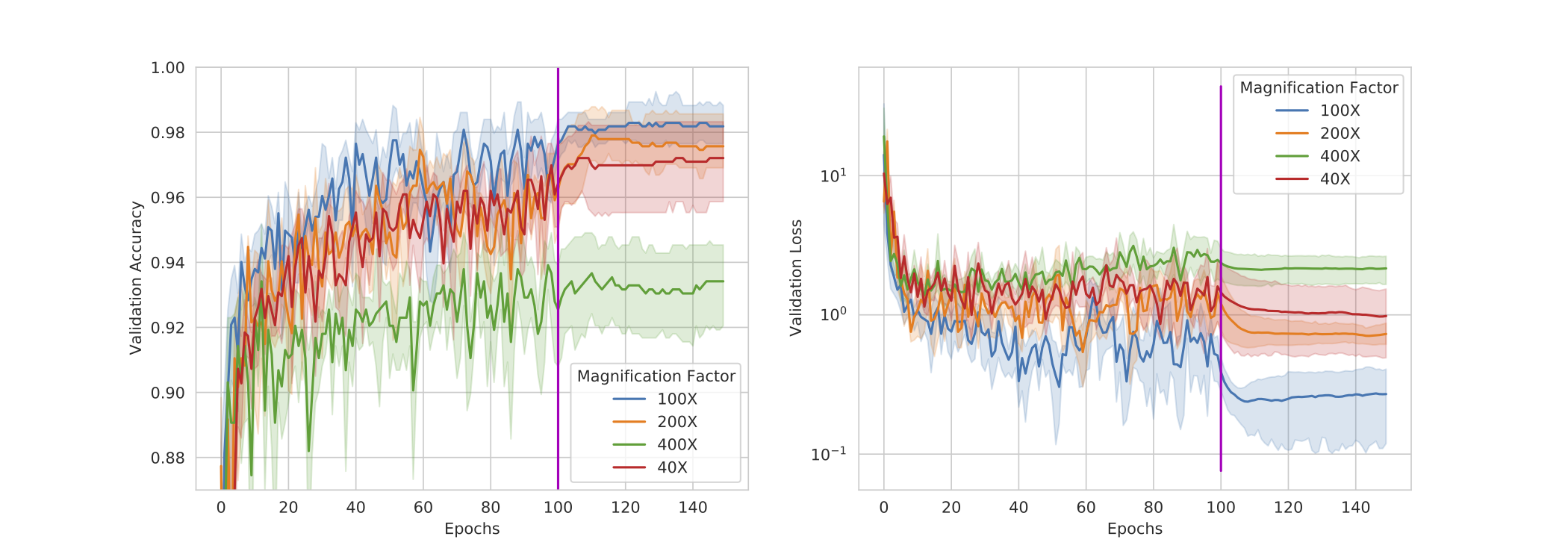 Learning Curves on Validation Set