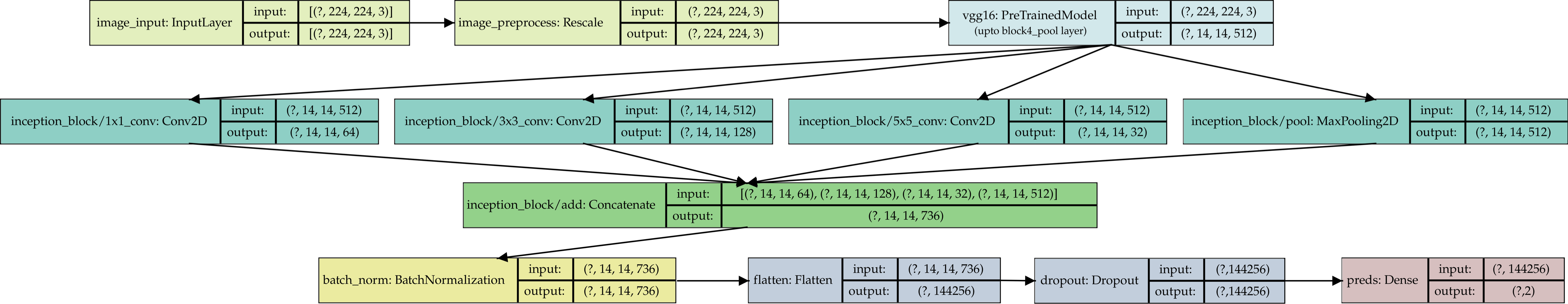 vggin-blocks-net diagram