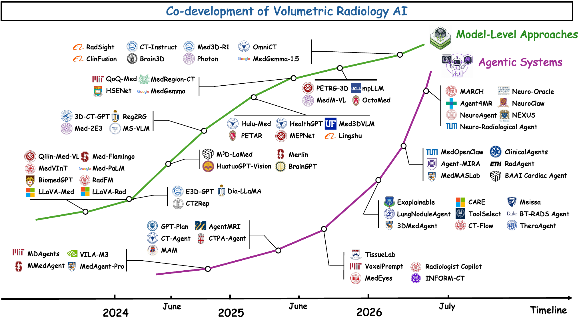 Timeline showing the co-development of volumetric radiology foundation models and agentic systems