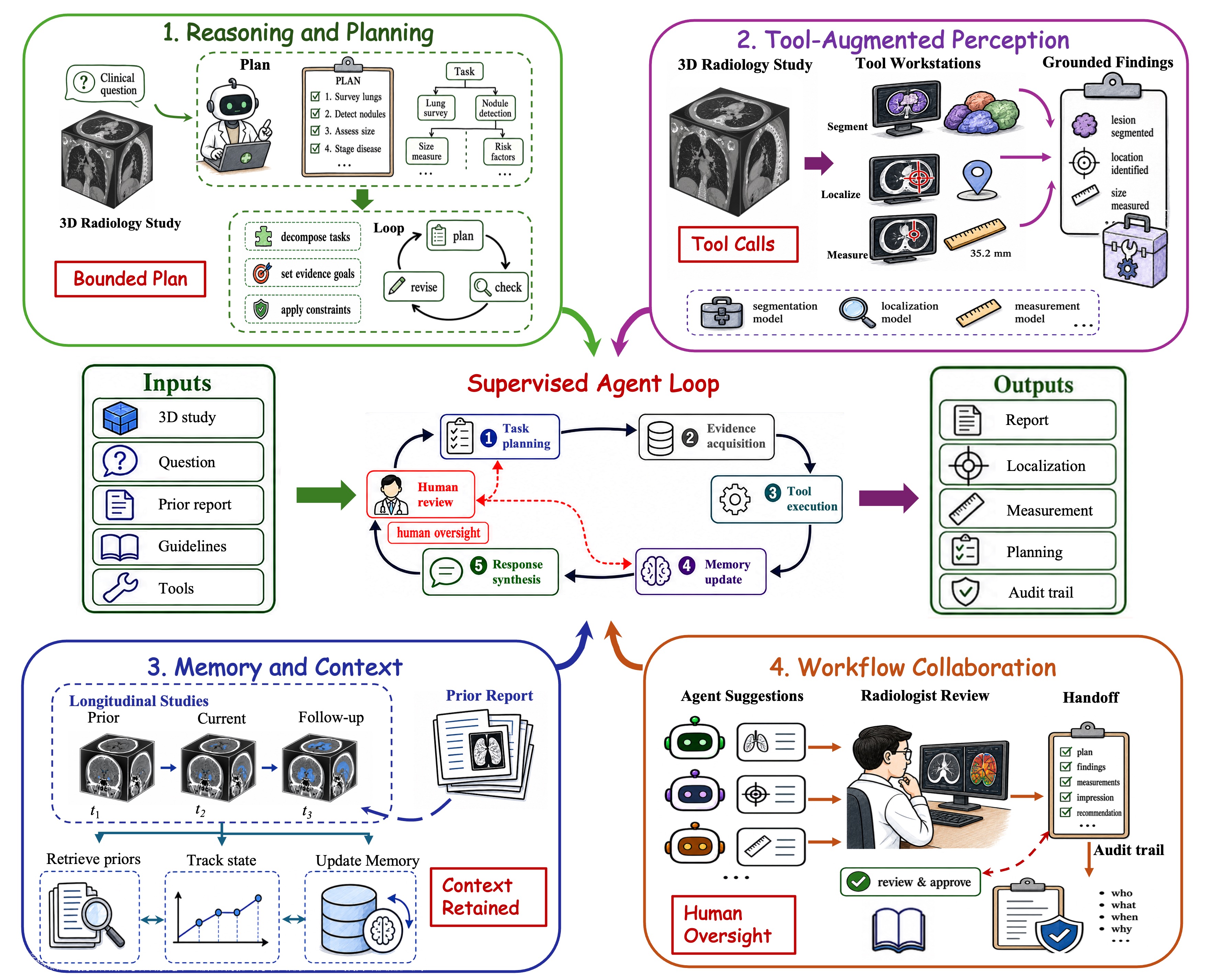 Core modules of an agentic workflow for 3D radiology analysis