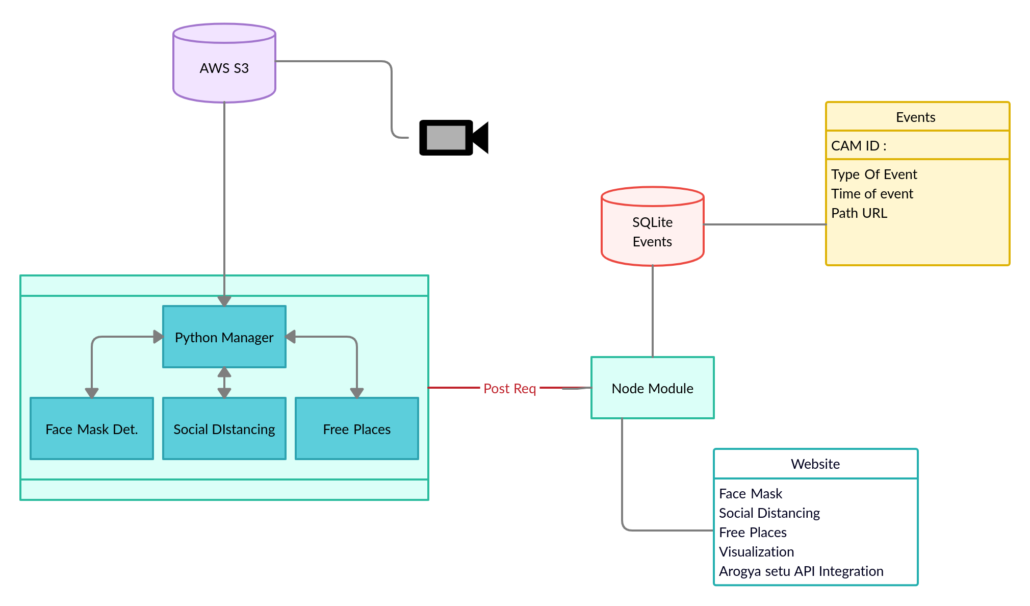 Flow Chart