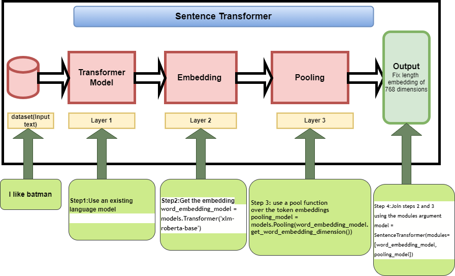 Sentence Transformer Architectural Diagram