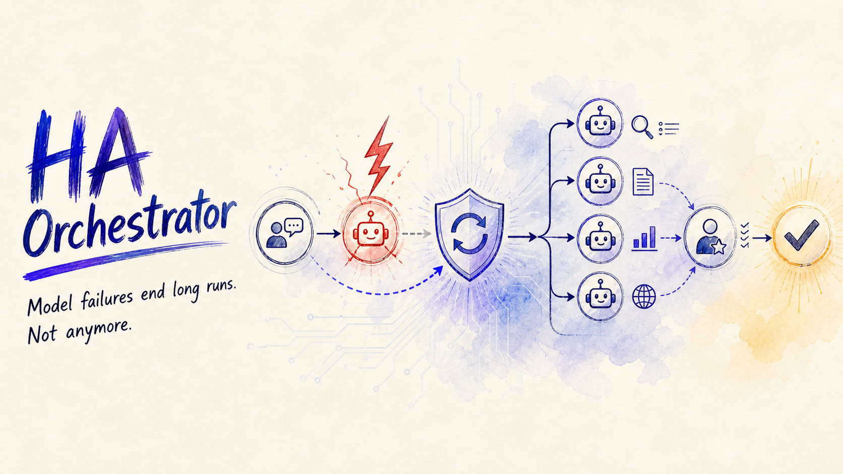 HA Orchestrator —— 模型故障恢复与多智能体编排