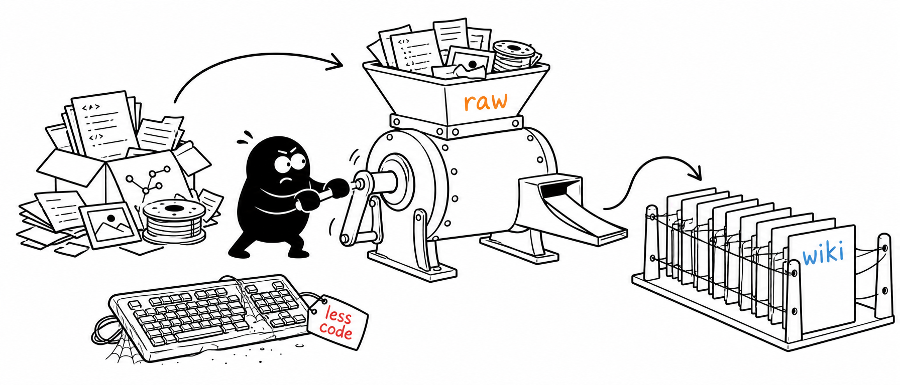 A hand-drawn Tinku illustration: messy papers fed through a hand-cranked mill come out as a tidy linked wiki.
