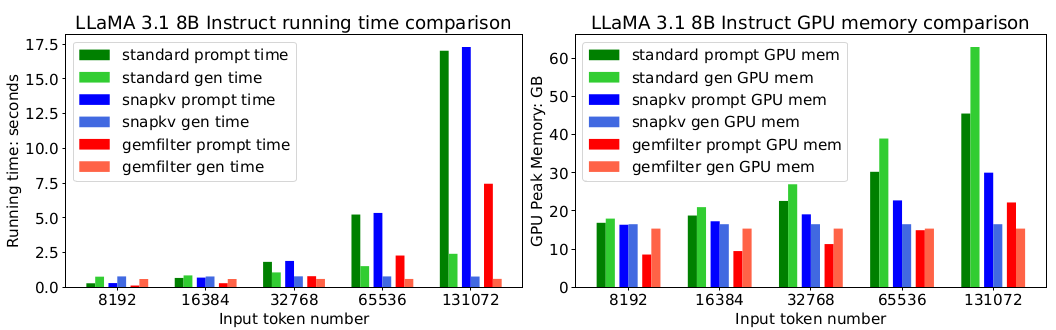 Running Time and GPU Memory