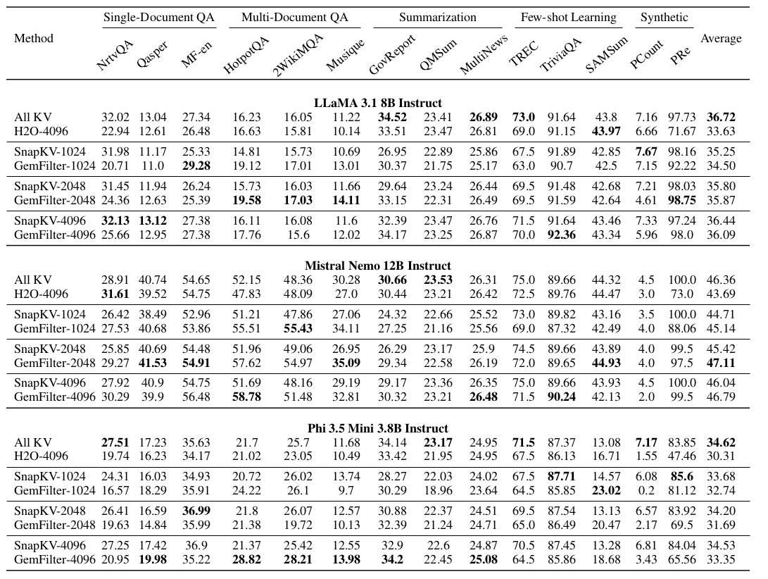 Comprehensive Experiment Results on LongBench