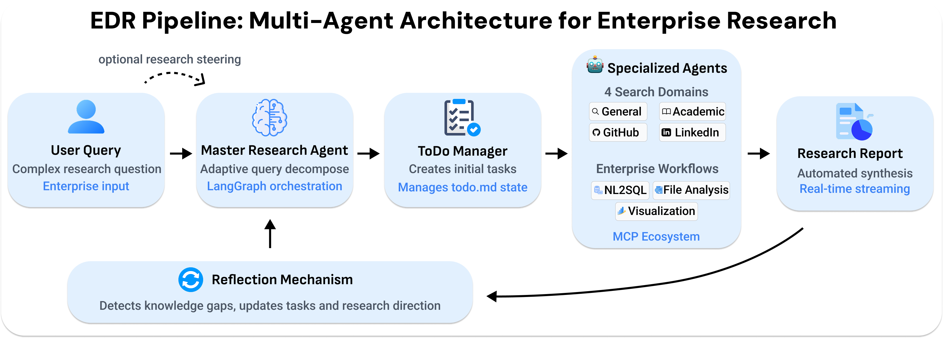 Architecture Overview