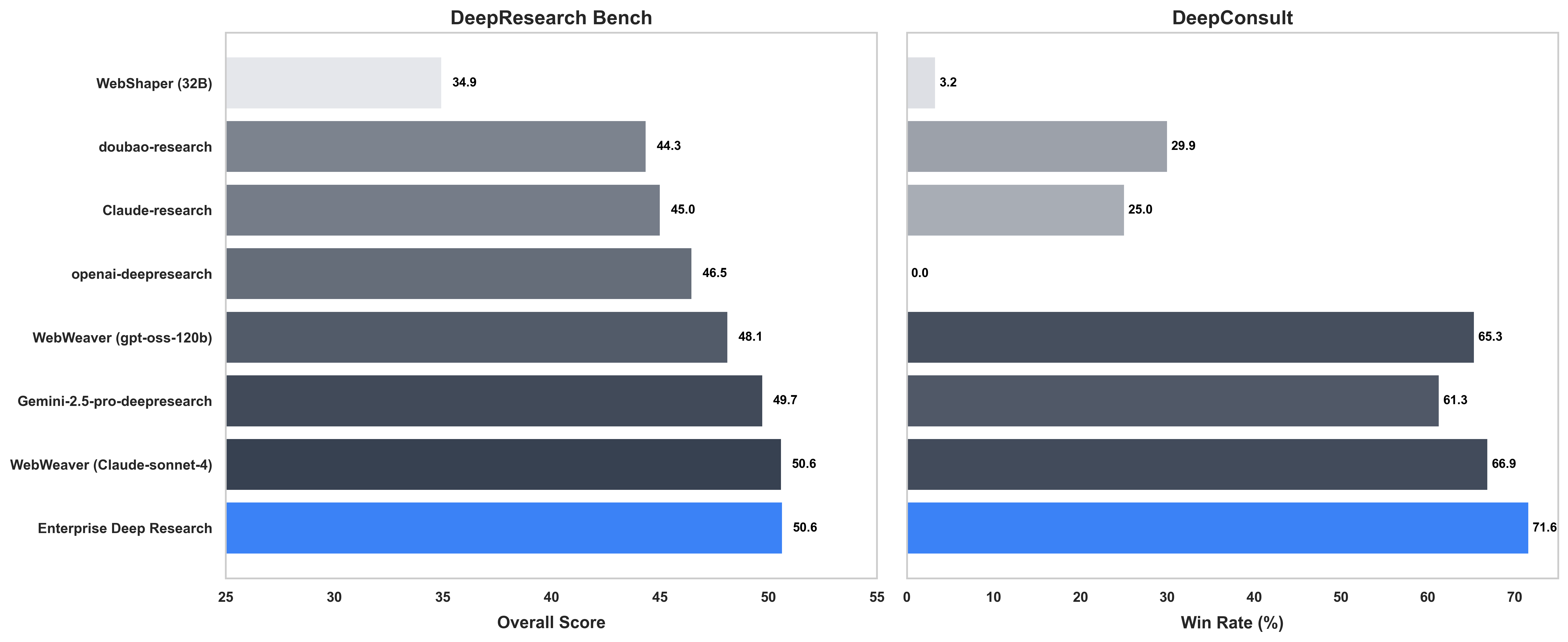 Benchmarking Results