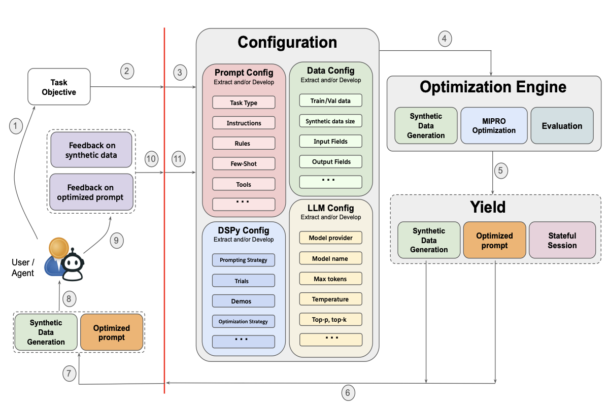Promptomatix Architecture