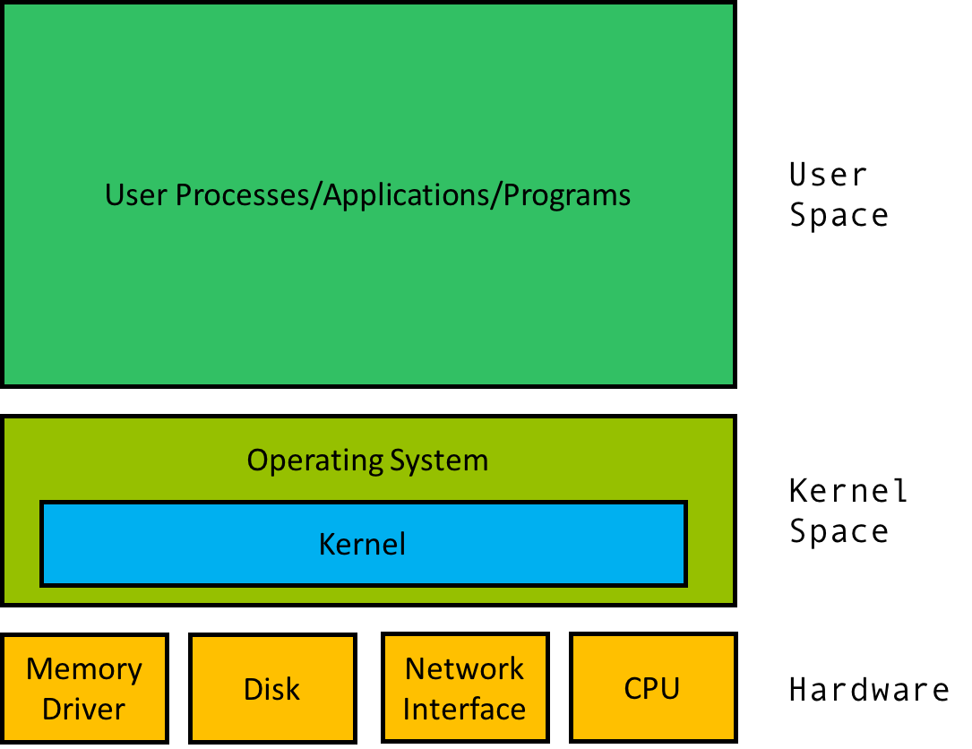 os_hierarchy