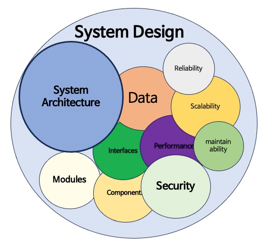 System Design and Analysis thumbnail