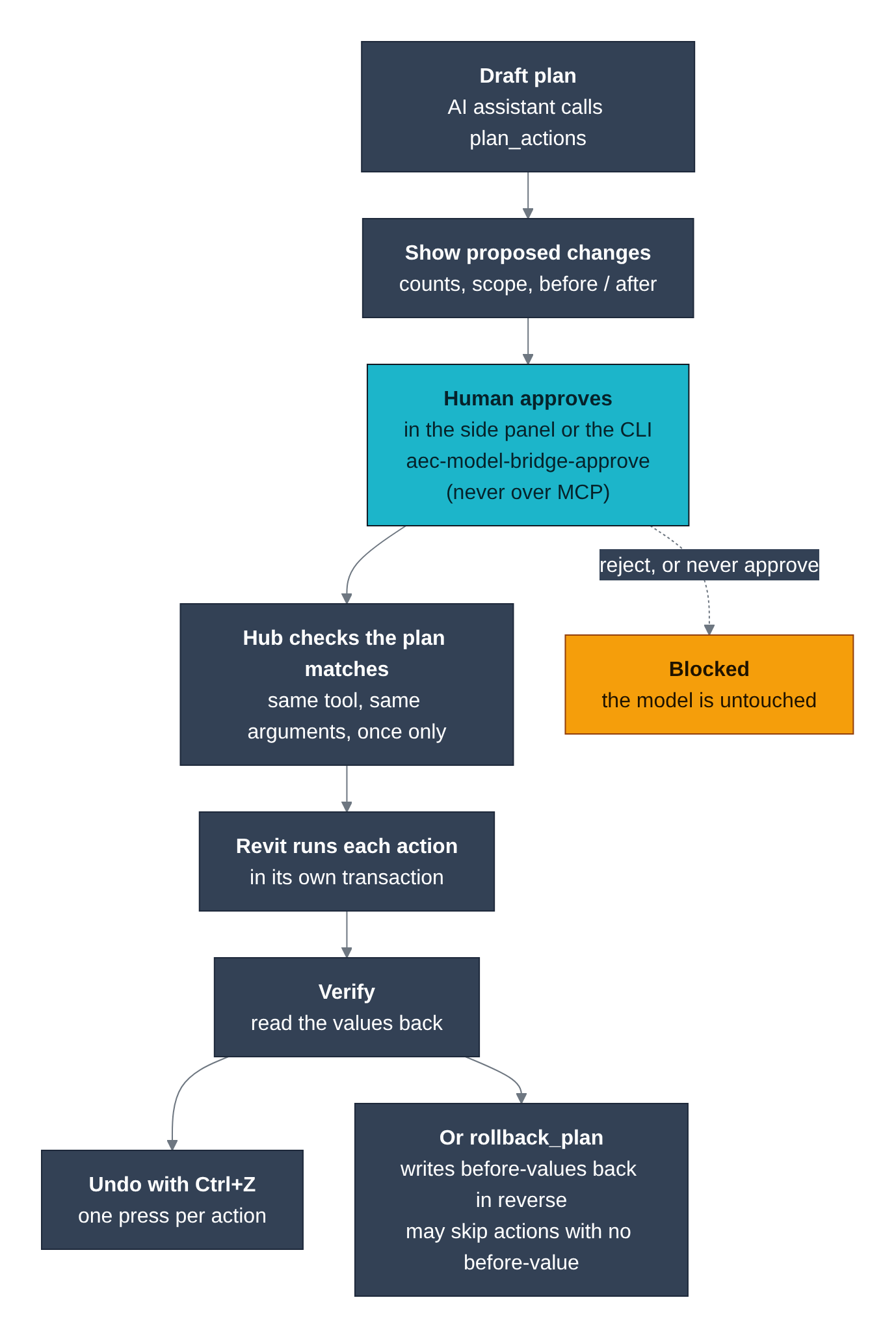 Approval flow: the AI assistant drafts a plan with plan_actions, the side panel shows the proposed changes (counts, scope, before and after), and a human approves in the panel or with the aec-model-bridge-approve CLI, never over MCP. The hub checks that the plan matches the approved tool and arguments, once only. Revit then runs each action in its own transaction, so Ctrl+Z undoes one action per press. If you reject or never approve, the call is blocked and the model stays untouched.