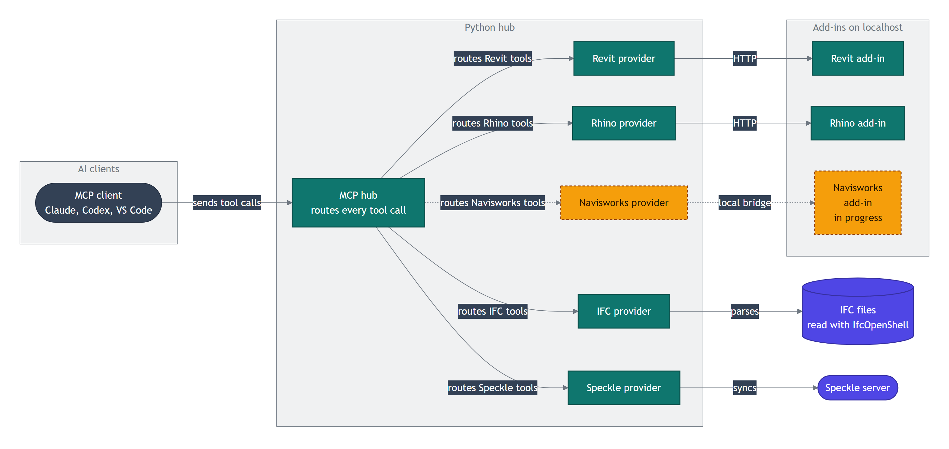 Architecture of AEC Model Bridge: an MCP client such as Claude or Codex calls the Python MCP hub, which routes tool calls to the Revit, Rhino, Navisworks, IFC and Speckle providers. The Revit and Rhino providers talk to add-ins over localhost HTTP, the IFC provider reads IFC files with IfcOpenShell, and Navisworks is still in progress.