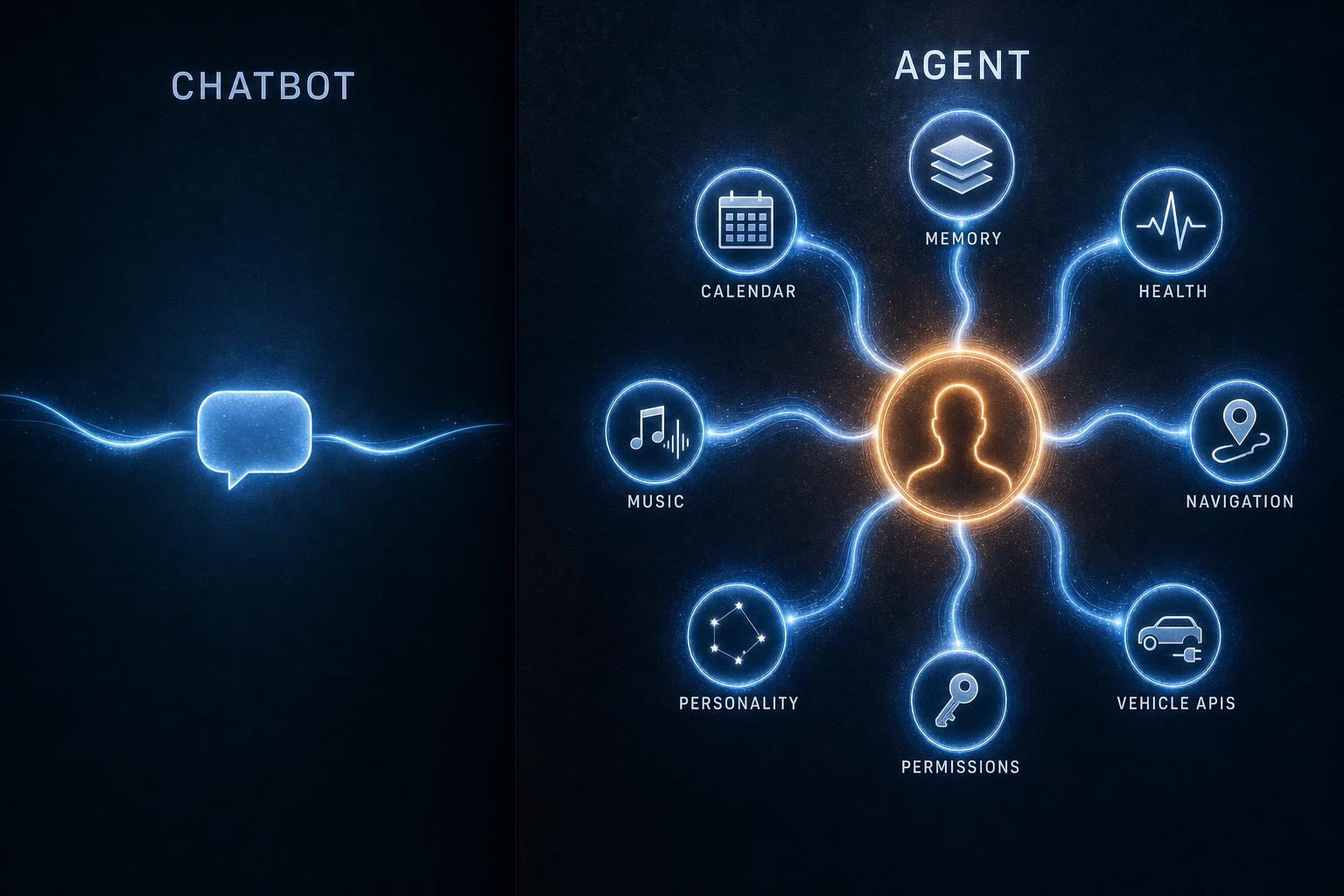 A two-panel comparison on a dark slate background. Left panel labeled CHATBOT shows a single floating voice bubble in isolation, surrounded by empty negative space. Right panel labeled AGENT shows a central abstract personal-AI-agent glyph connected by bidirectional flowing light streams to seven uniquely-iconed outer nodes labeled MEMORY, CALENDAR, HEALTH, MUSIC, NAVIGATION, PERMISSIONS, and VEHICLE APIS.