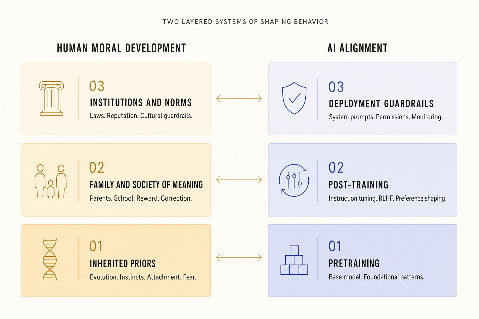 A two-column infographic: HUMAN MORAL DEVELOPMENT on the left with three stacked layers (Inherited Priors, Family and Society of Meaning, Institutions and Norms), AI ALIGNMENT on the right with three stacked layers (Pretraining, Post-Training, Deployment Guardrails). Horizontal arrows connect each pair of corresponding layers.