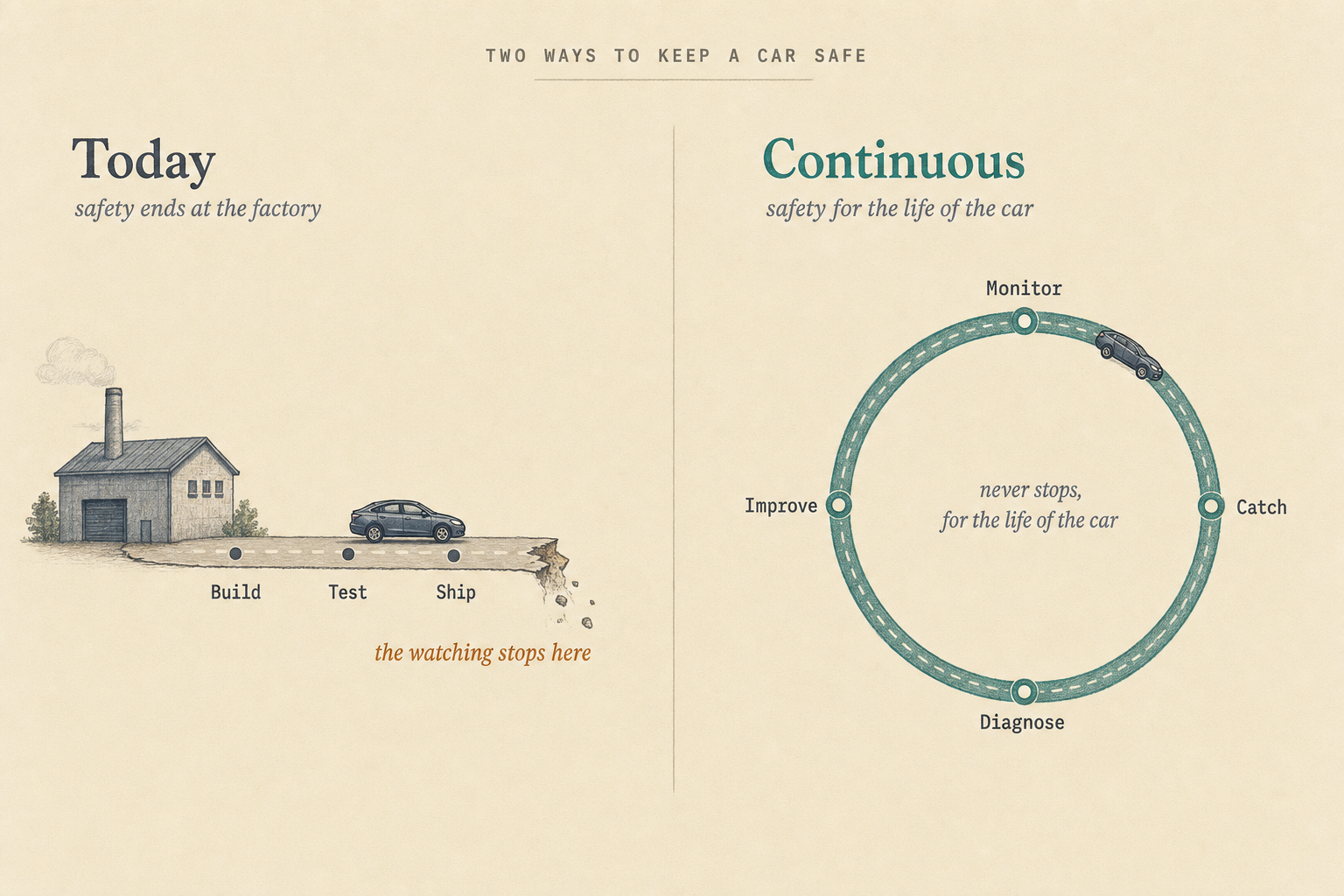 A diagram. Left, Today: a car drives a road from a factory through Build, Test and Ship, and the road ends at a cliff where the watching stops. Right, Continuous: a teal circular loop with stages Monitor, Catch, Diagnose and Improve that a car travels for the life of the car.