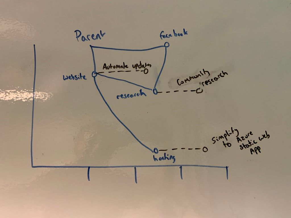 simplified map with opportunities