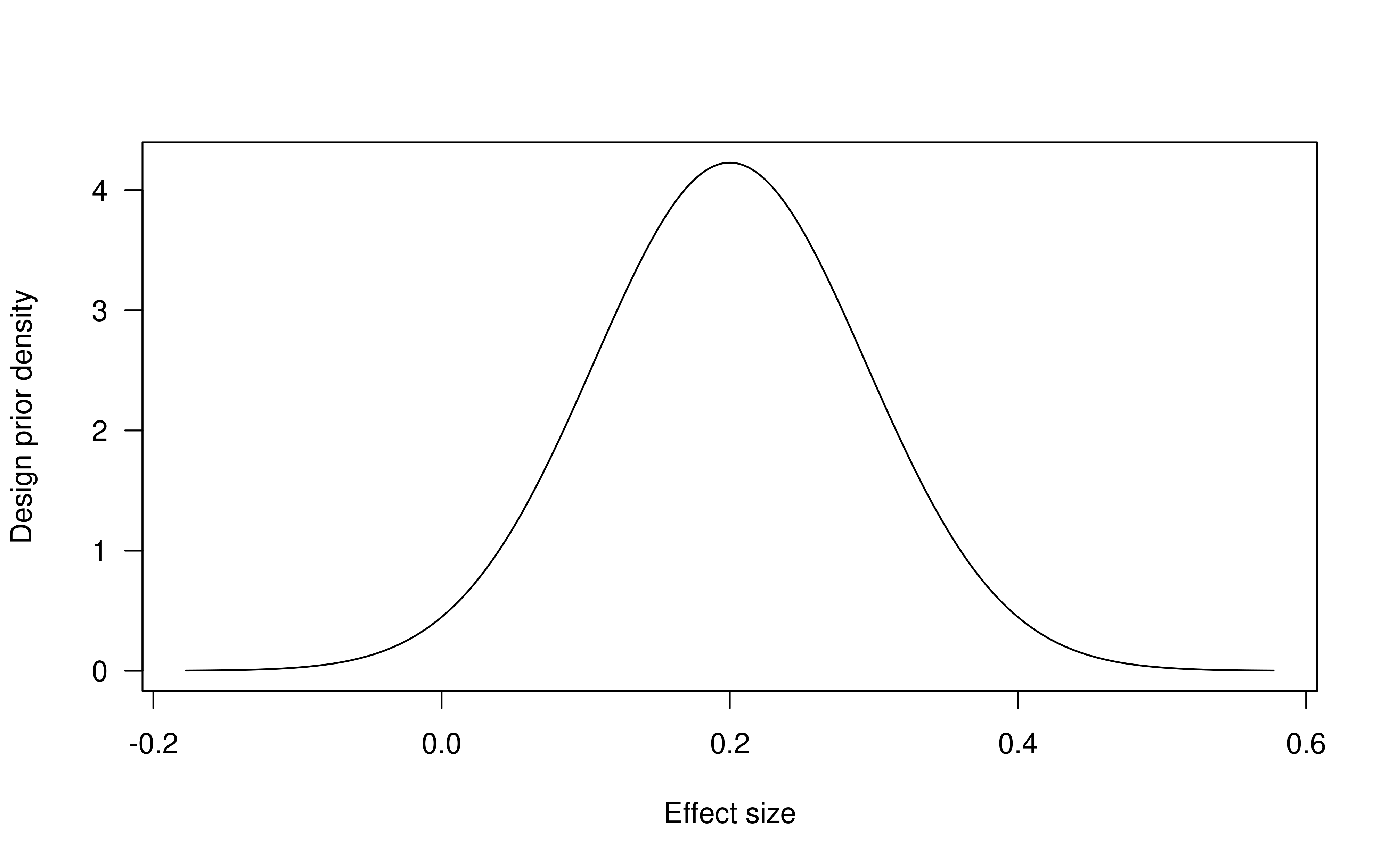 Plot of design prior