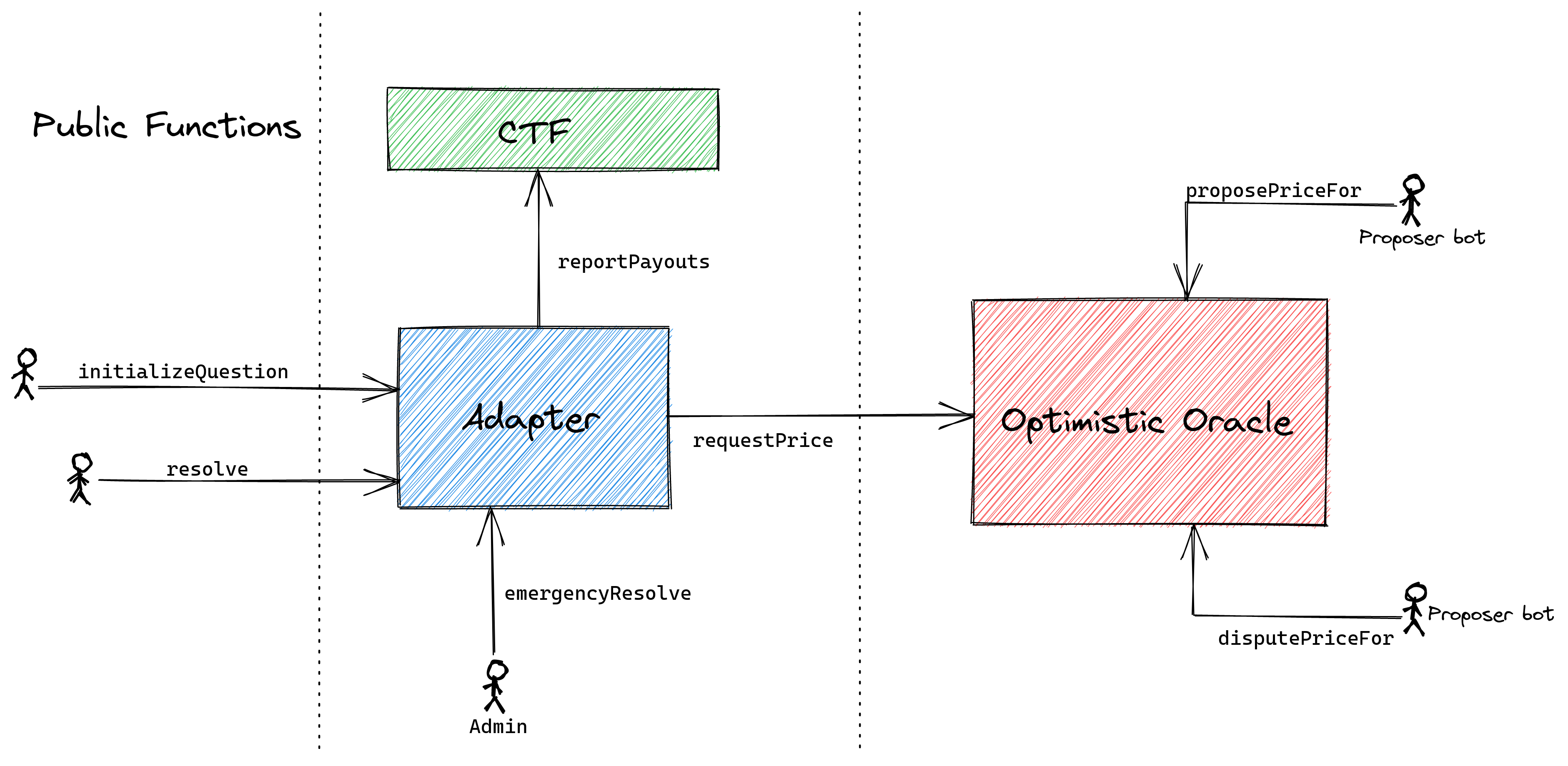 Contract Architecture