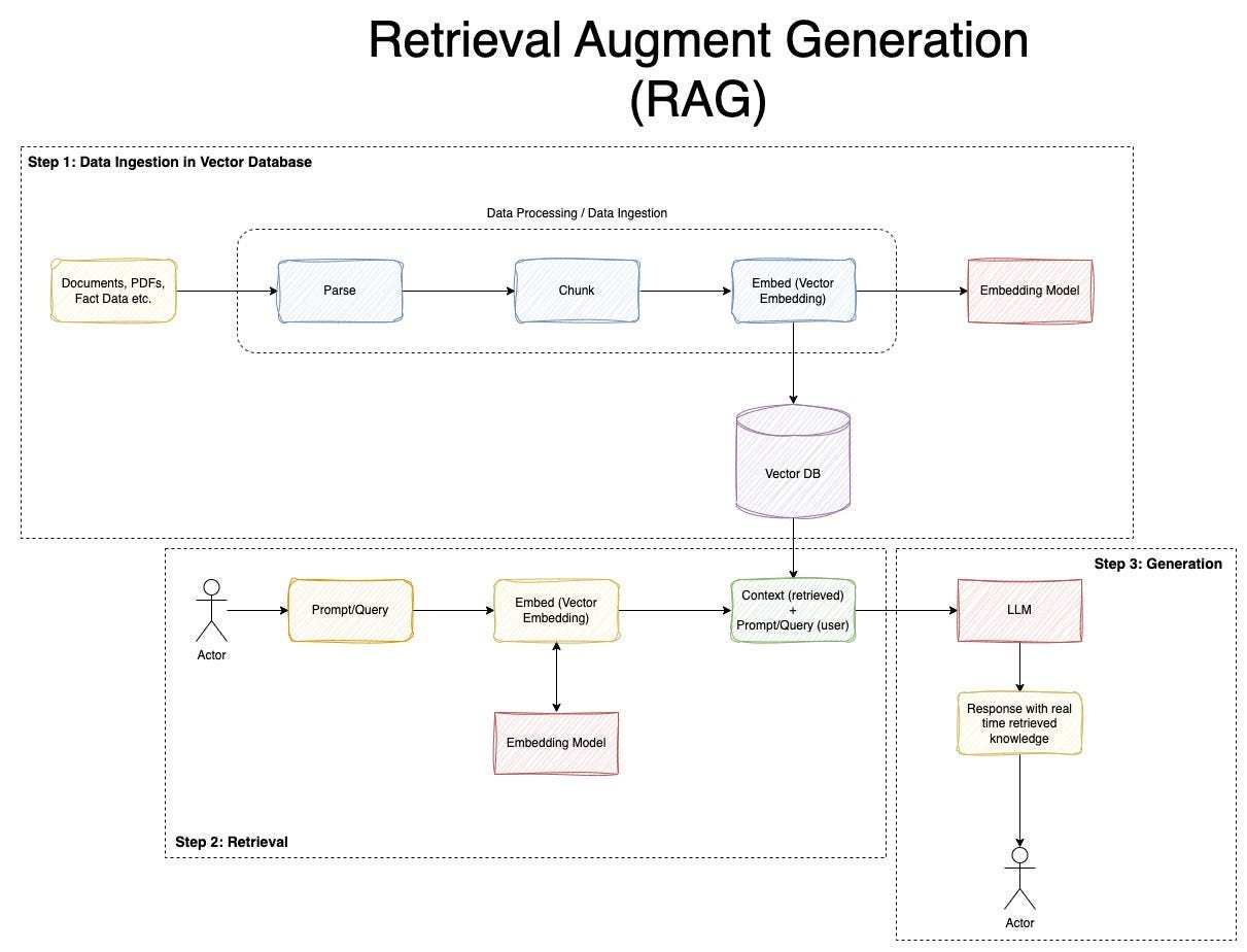 RAG Pipeline