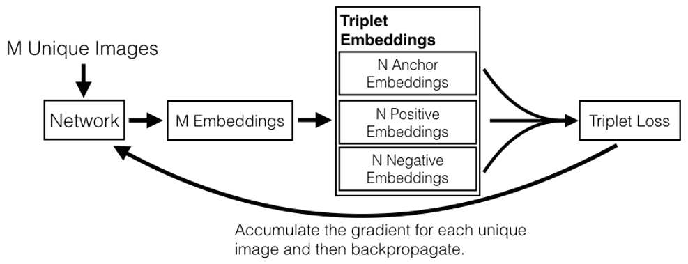 Online Triplet Mining