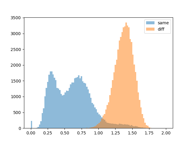 distribution