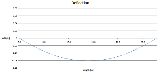 Original rear axle deflection chart