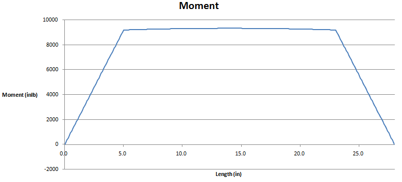 Original rear axle bending moment chart
