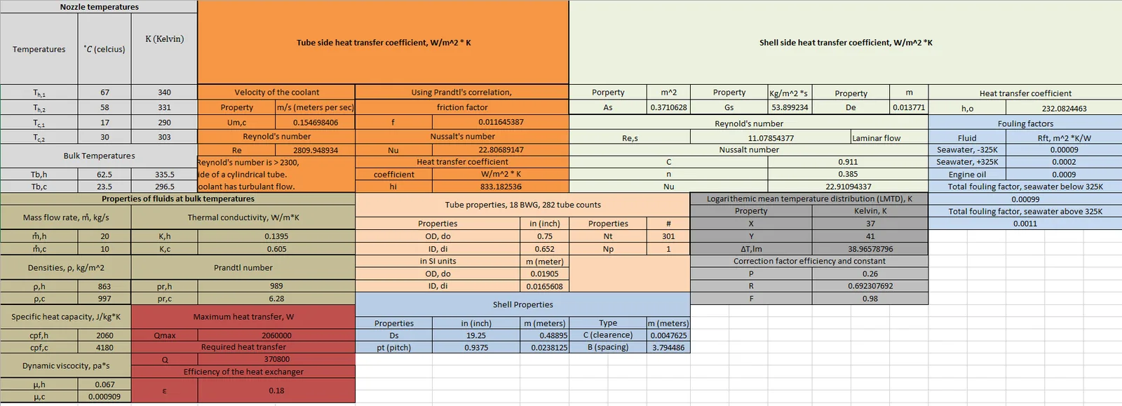 Heat exchanger material and fouling results