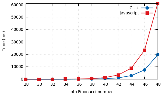 Time consumed for calculating the 28th to 48th fibonacci number for an addons C++ function compared to a Javascript function