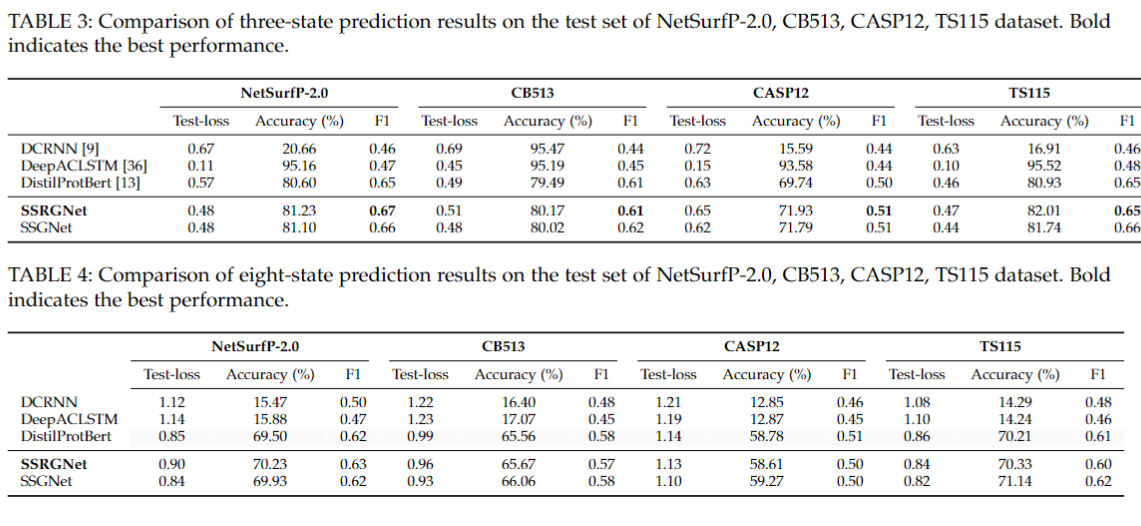 Results Table
