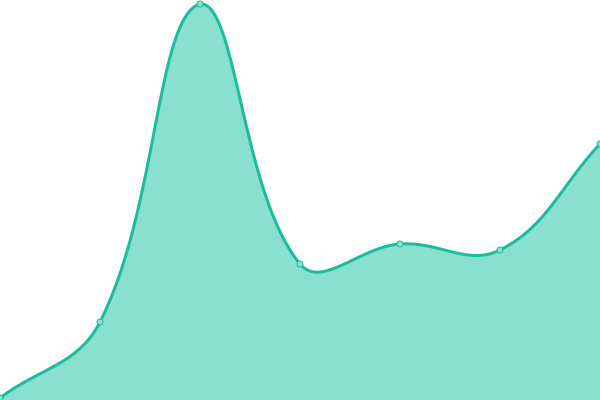 Response time graph