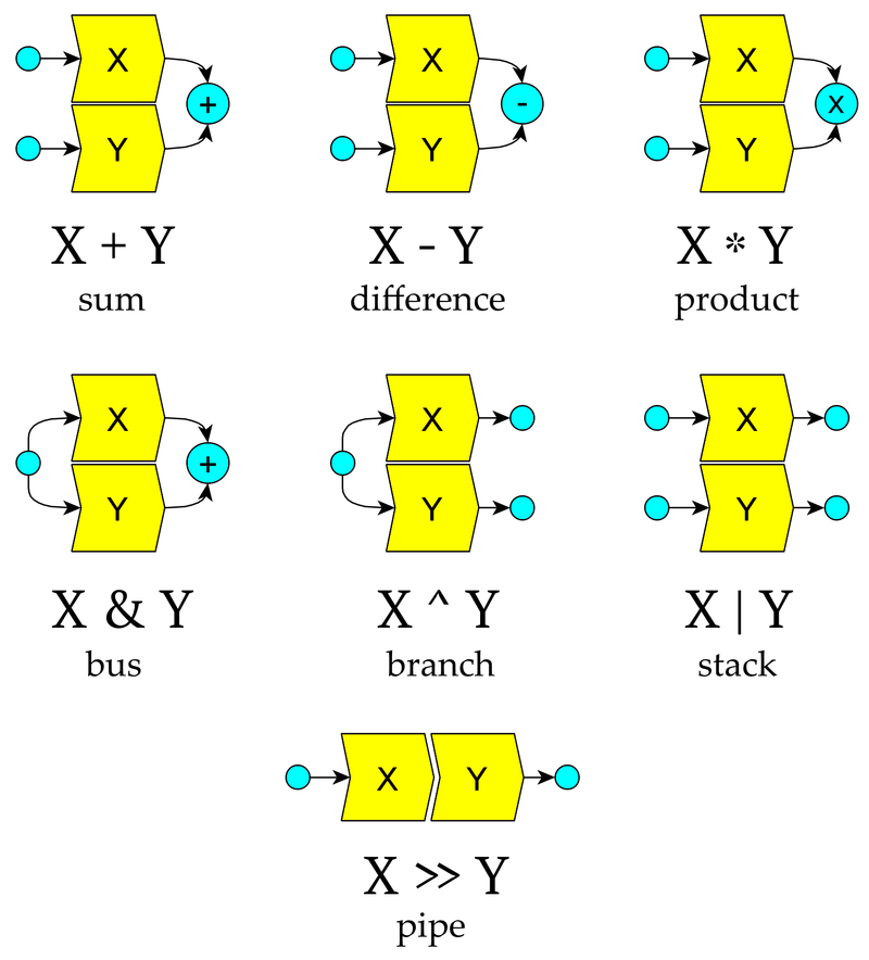 FunDSP Graph Operators