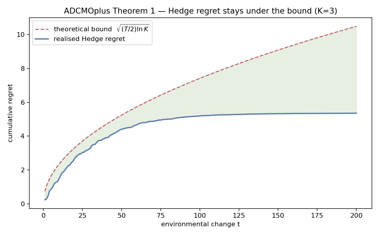 ADCMOplus Theorem 1 regret stays under the bound