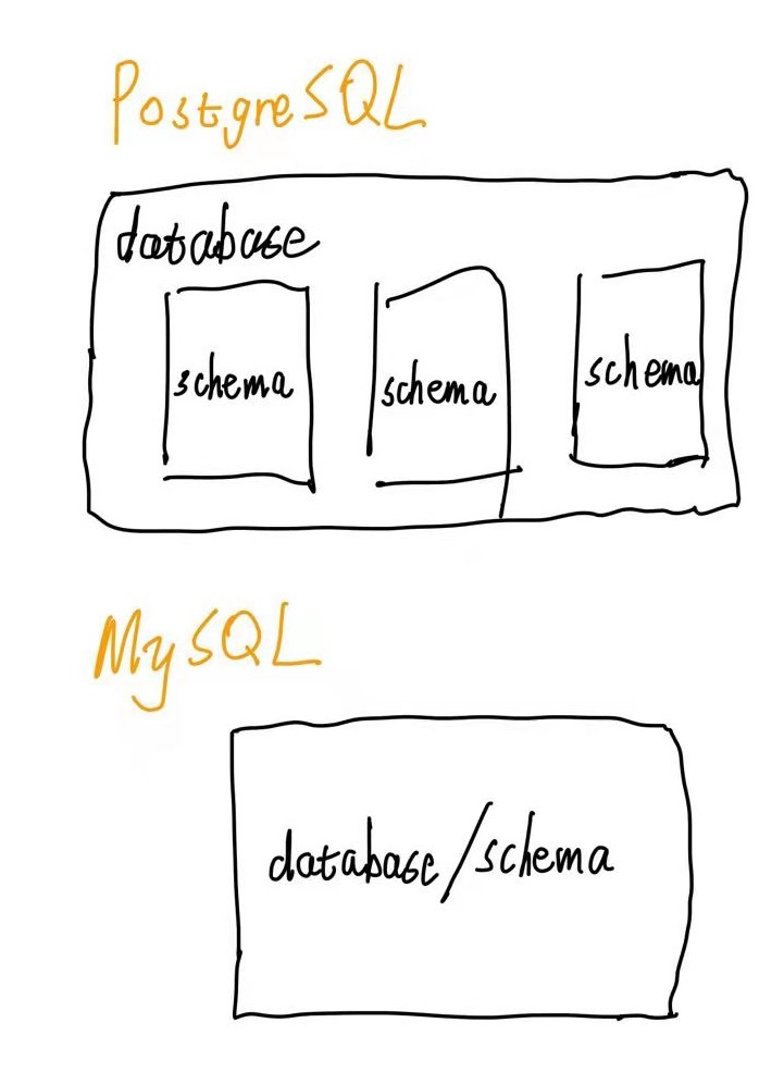 PostgreSQL 和 MySQL 中 schema 的区别