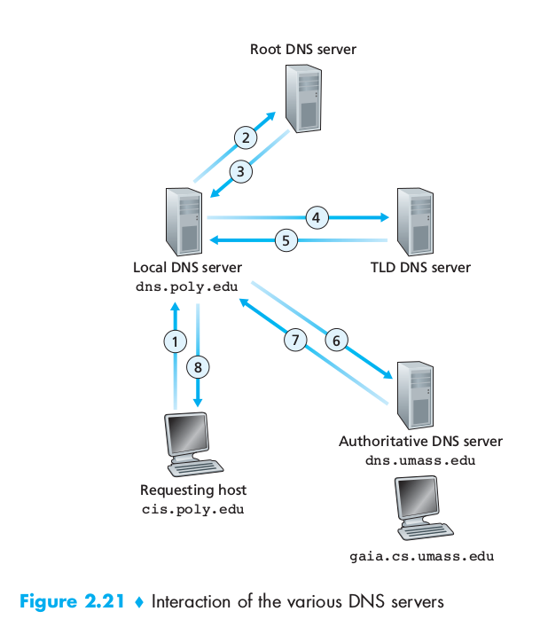 distriuted dns