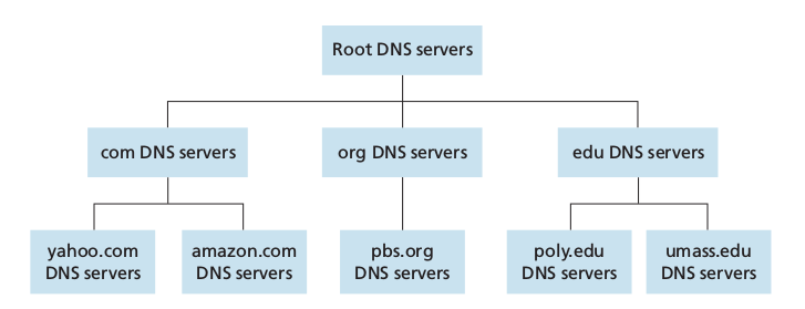 dns servers