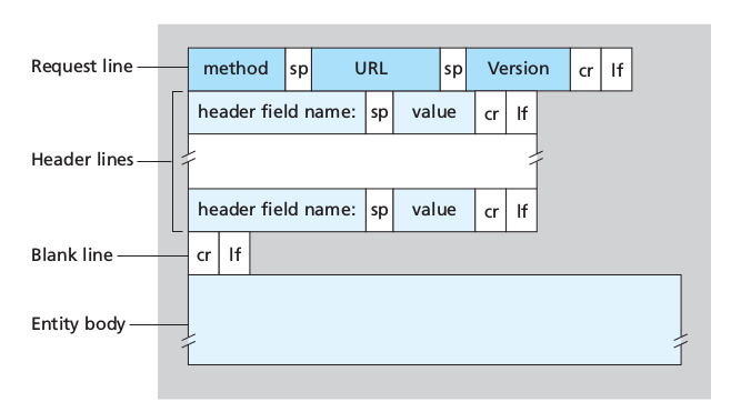 http requests